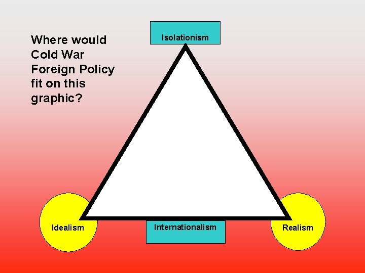 Where would Cold War Foreign Policy fit on this graphic? Idealism Isolationism Internationalism Realism