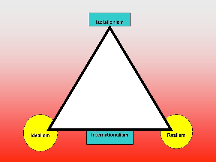 Isolationism Idealism Internationalism Realism 