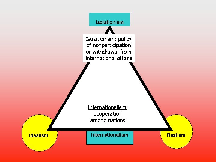 Isolationism: policy of nonparticipation or withdrawal from international affairs Internationalism: cooperation among nations Idealism