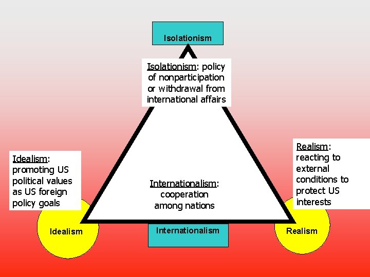 Isolationism: policy of nonparticipation or withdrawal from international affairs Idealism: promoting US political values