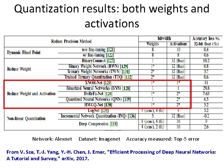Quantization results: both weights and activations Network: Alexnet Dataset: Imagenet Accuracy measured: Top-5 error Quantization results: both weights and activations Network: Alexnet Dataset: Imagenet Accuracy measured: Top-5 error