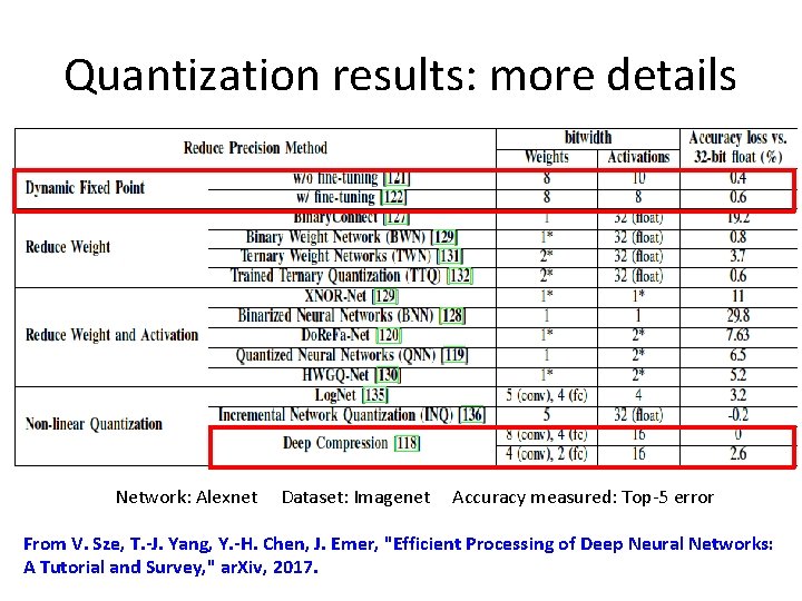 Quantization results: more details Network: Alexnet Dataset: Imagenet Accuracy measured: Top-5 error From V. Quantization results: more details Network: Alexnet Dataset: Imagenet Accuracy measured: Top-5 error From V.