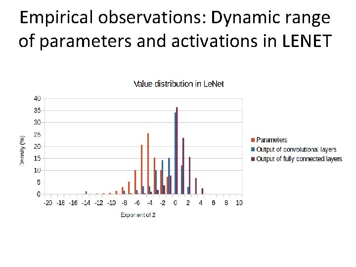 Empirical observations: Dynamic range of parameters and activations in LENET Empirical observations: Dynamic range of parameters and activations in LENET