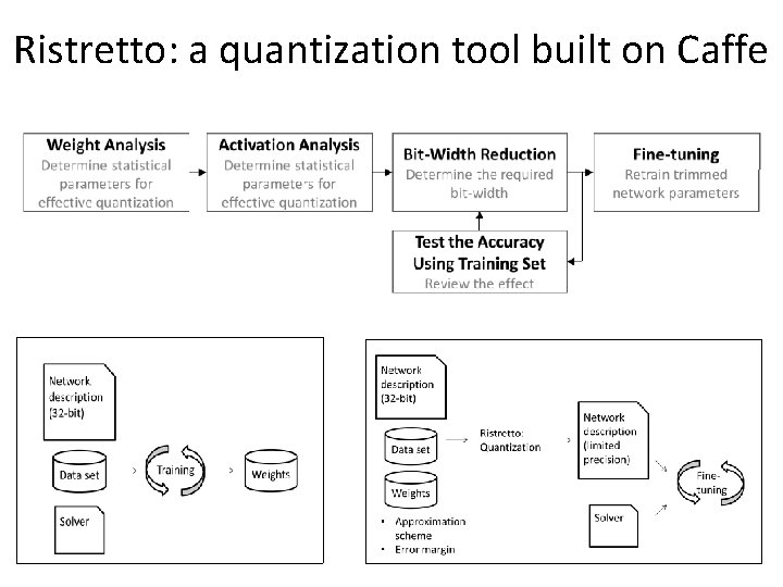 Ristretto: a quantization tool built on Caffe Ristretto: a quantization tool built on Caffe