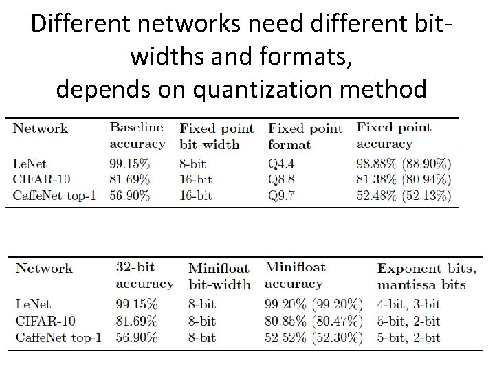 Different networks need different bitwidths and formats, depends on quantization method Different networks need different bitwidths and formats, depends on quantization method