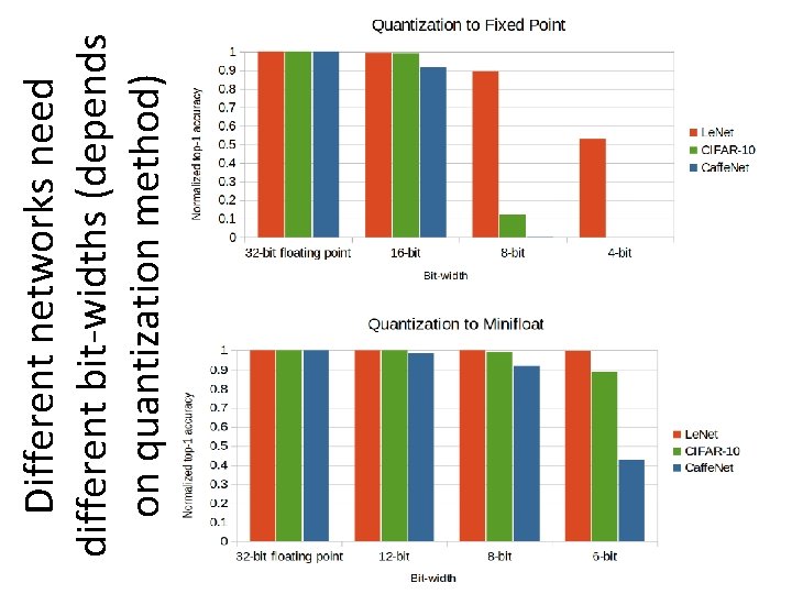 Different networks need different bit-widths (depends on quantization method) Different networks need different bit-widths (depends on quantization method)
