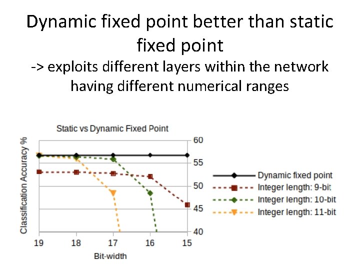 Dynamic fixed point better than static fixed point -> exploits different layers within the Dynamic fixed point better than static fixed point -> exploits different layers within the