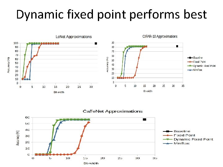 Dynamic fixed point performs best Dynamic fixed point performs best