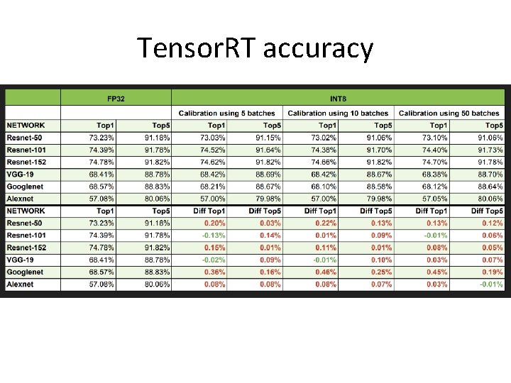 Tensor. RT accuracy Tensor. RT accuracy