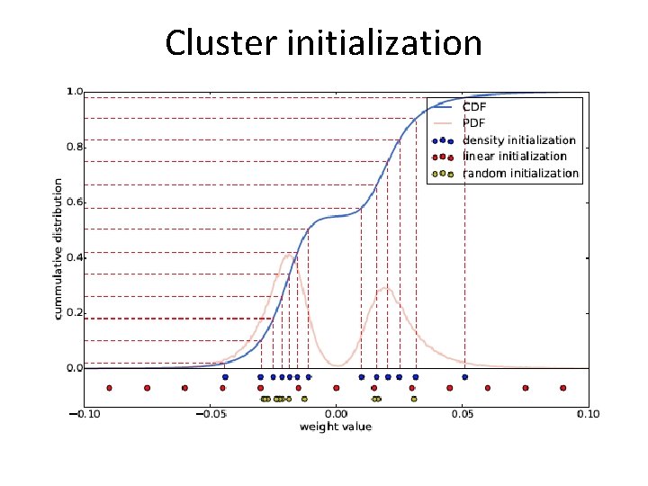 Cluster initialization Cluster initialization