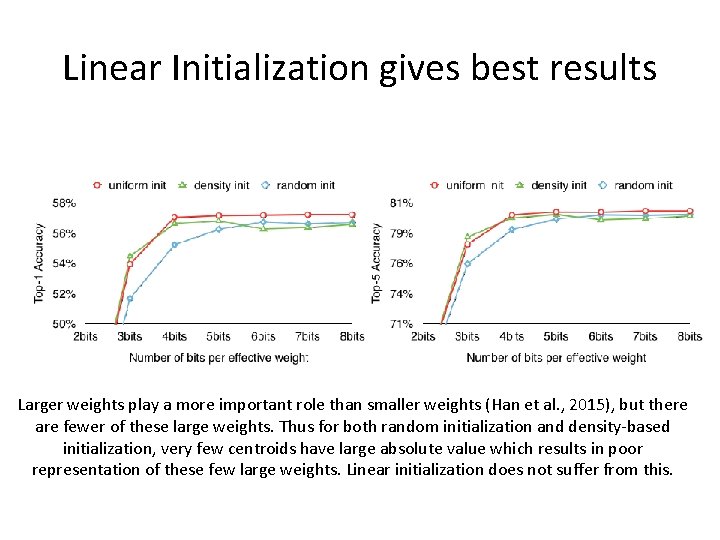 Linear Initialization gives best results Larger weights play a more important role than smaller Linear Initialization gives best results Larger weights play a more important role than smaller