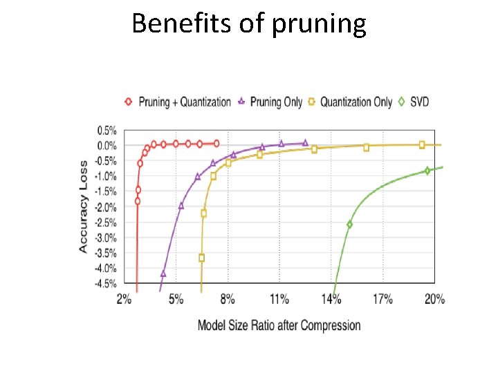 Benefits of pruning Benefits of pruning