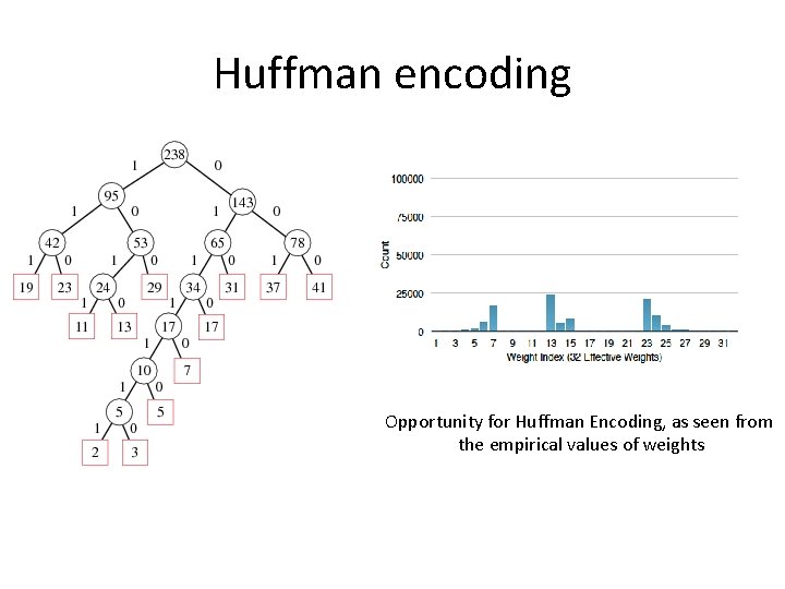 Huffman encoding Opportunity for Huffman Encoding, as seen from the empirical values of weights Huffman encoding Opportunity for Huffman Encoding, as seen from the empirical values of weights