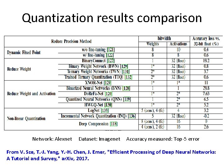 Quantization results comparison Network: Alexnet Dataset: Imagenet Accuracy measured: Top-5 error From V. Sze, Quantization results comparison Network: Alexnet Dataset: Imagenet Accuracy measured: Top-5 error From V. Sze,
