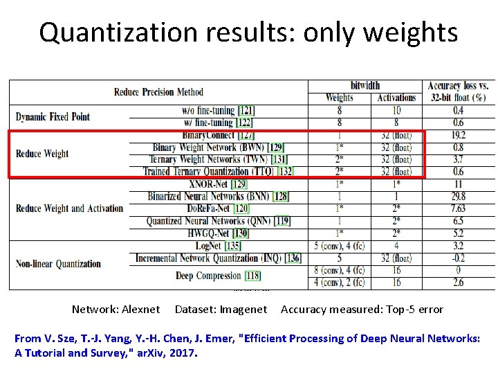 Quantization results: only weights Network: Alexnet Dataset: Imagenet Accuracy measured: Top-5 error From V. Quantization results: only weights Network: Alexnet Dataset: Imagenet Accuracy measured: Top-5 error From V.