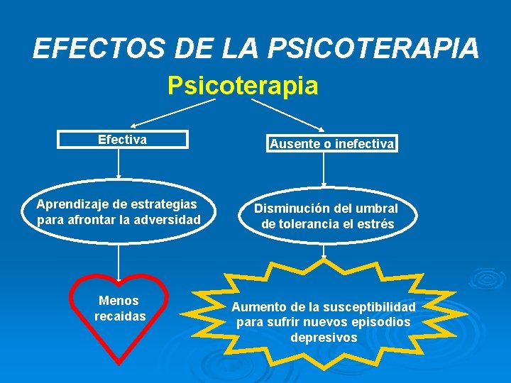 EFECTOS DE LA PSICOTERAPIA Psicoterapia Efectiva Ausente o inefectiva Aprendizaje de estrategias para afrontar EFECTOS DE LA PSICOTERAPIA Psicoterapia Efectiva Ausente o inefectiva Aprendizaje de estrategias para afrontar