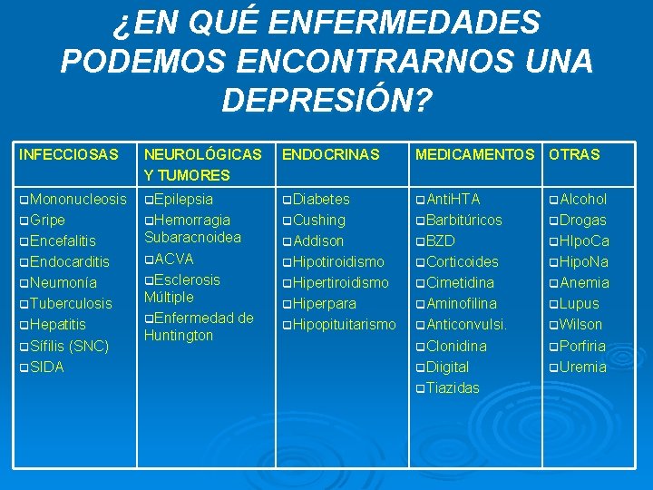 ¿EN QUÉ ENFERMEDADES PODEMOS ENCONTRARNOS UNA DEPRESIÓN? INFECCIOSAS NEUROLÓGICAS Y TUMORES ENDOCRINAS MEDICAMENTOS OTRAS ¿EN QUÉ ENFERMEDADES PODEMOS ENCONTRARNOS UNA DEPRESIÓN? INFECCIOSAS NEUROLÓGICAS Y TUMORES ENDOCRINAS MEDICAMENTOS OTRAS
