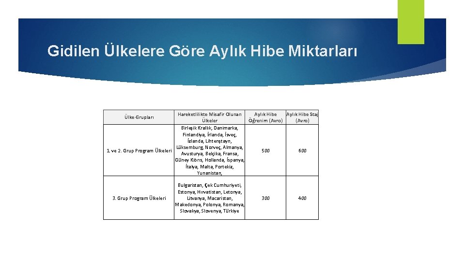 Gidilen Ülkelere Göre Aylık Hibe Miktarları Hareketlilikte Misafir Olunan Aylık Hibe Staj Ülkeler Öğrenim