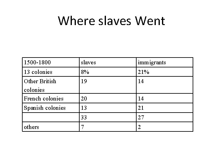 Where slaves Went 1500 -1800 slaves immigrants 13 colonies 8% 21% Other British colonies Where slaves Went 1500 -1800 slaves immigrants 13 colonies 8% 21% Other British colonies