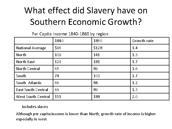 What effect did Slavery have on Southern Economic Growth? Per Capita Income 1840 -1860