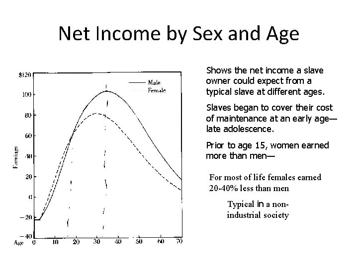 Net Income by Sex and Age Shows the net income a slave owner could