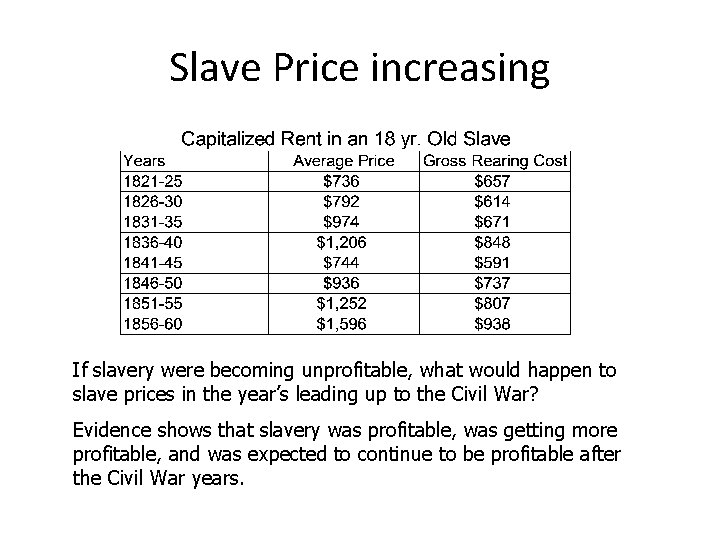 Slave Price increasing If slavery were becoming unprofitable, what would happen to slave prices