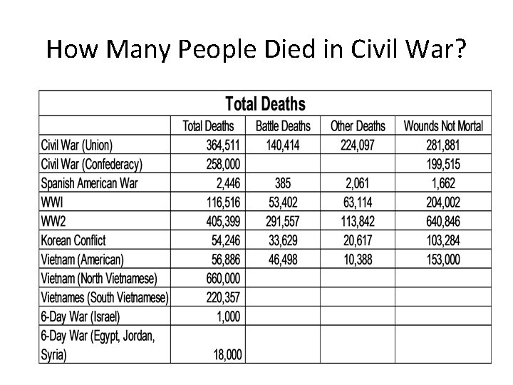 How Many People Died in Civil War? 