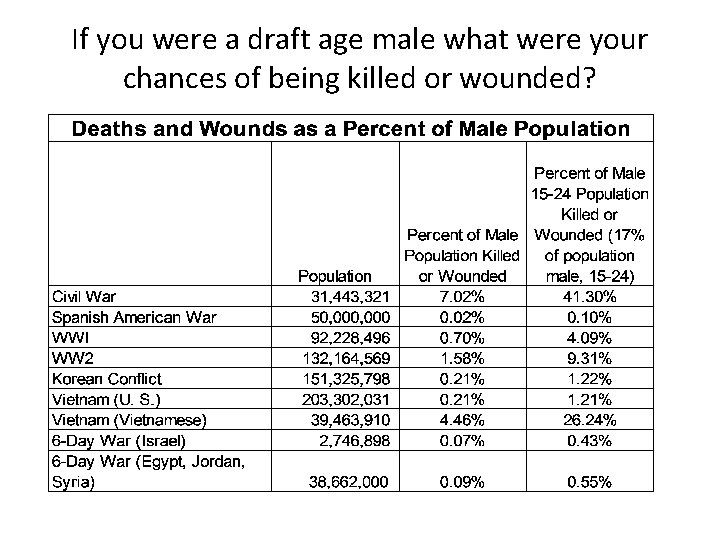 If you were a draft age male what were your chances of being killed If you were a draft age male what were your chances of being killed