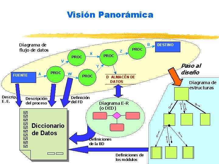 Visión Panorámica Diagrama de flujo de datos B X PROC V Z PROC Y