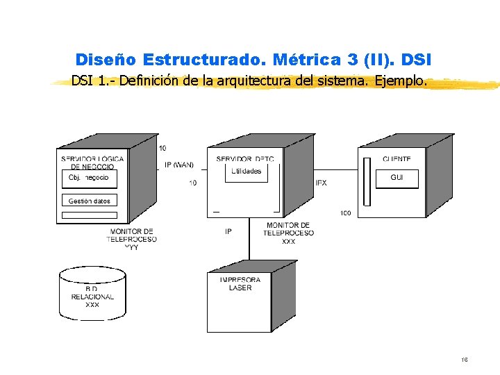 Diseño Estructurado. Métrica 3 (II). DSI 1. - Definición de la arquitectura del sistema.