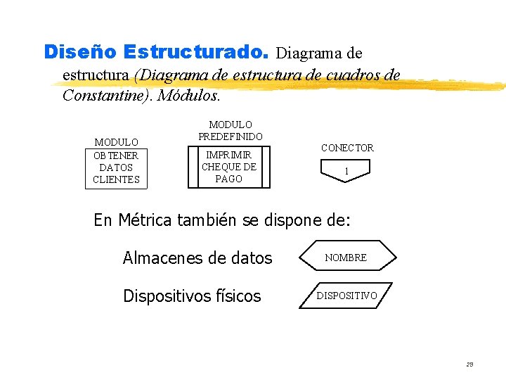 Diseño Estructurado. Diagrama de estructura (Diagrama de estructura de cuadros de Constantine). Módulos. MODULO