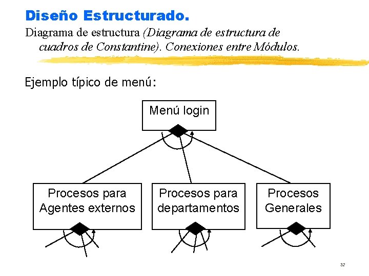 Diseño Estructurado. Diagrama de estructura (Diagrama de estructura de cuadros de Constantine). Conexiones entre