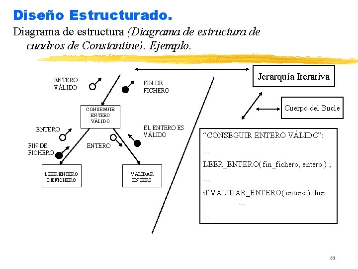 Diseño Estructurado. Diagrama de estructura (Diagrama de estructura de cuadros de Constantine). Ejemplo. ENTERO