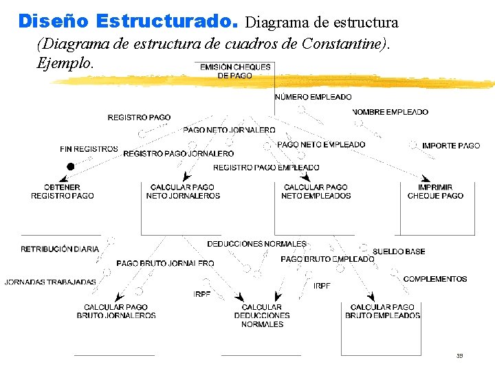 Diseño Estructurado. Diagrama de estructura (Diagrama de estructura de cuadros de Constantine). Ejemplo. 39