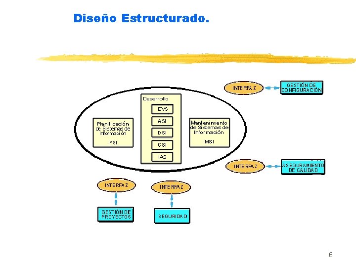 Diseño Estructurado. 6 