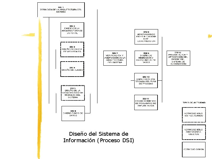 Diseño del Sistema de Información (Proceso DSI) Tema 4: Diseño Estructurado 8 