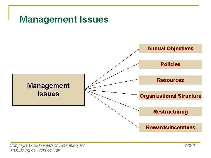 Management Issues Annual Objectives Policies Management Issues Resources Organizational Structure Restructuring Rewards/Incentives Copyright ©