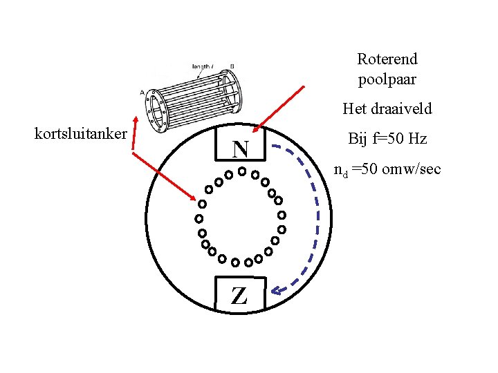 Roterend poolpaar Het draaiveld kortsluitanker N Z Bij f=50 Hz nd =50 omw/sec Roterend poolpaar Het draaiveld kortsluitanker N Z Bij f=50 Hz nd =50 omw/sec