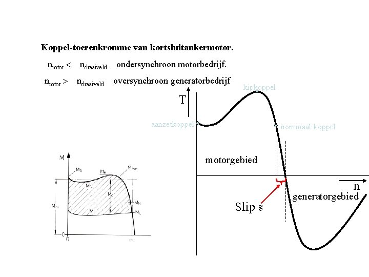 Koppel-toerenkromme van kortsluitankermotor. nrotor ndraaiveld ondersynchroon motorbedrijf. oversynchroon generatorbedrijf kipkoppel T aanzetkoppel nominaal koppel Koppel-toerenkromme van kortsluitankermotor. nrotor ndraaiveld ondersynchroon motorbedrijf. oversynchroon generatorbedrijf kipkoppel T aanzetkoppel nominaal koppel