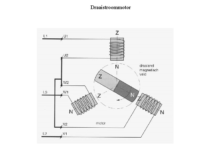Draaistroommotor Principe synchrone motor. De rotor is een magneet die meegenomen wordt door het Draaistroommotor Principe synchrone motor. De rotor is een magneet die meegenomen wordt door het