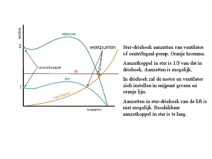 Ster-driehoek aanzetten van ventilator of centrifugaal-pomp. Oranje kromme. Aanzetkoppel in ster is 1/3 van Ster-driehoek aanzetten van ventilator of centrifugaal-pomp. Oranje kromme. Aanzetkoppel in ster is 1/3 van