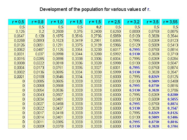 Development of the population for various values of r. 