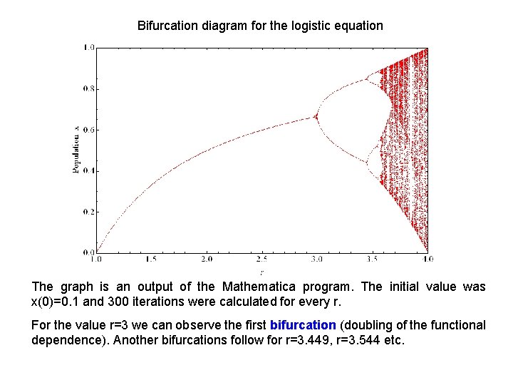 Bifurcation diagram for the logistic equation The graph is an output of the Mathematica