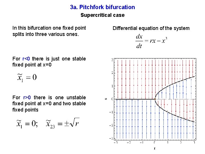 3 a. Pitchfork bifurcation Supercritical case In this bifurcation one fixed point splits into