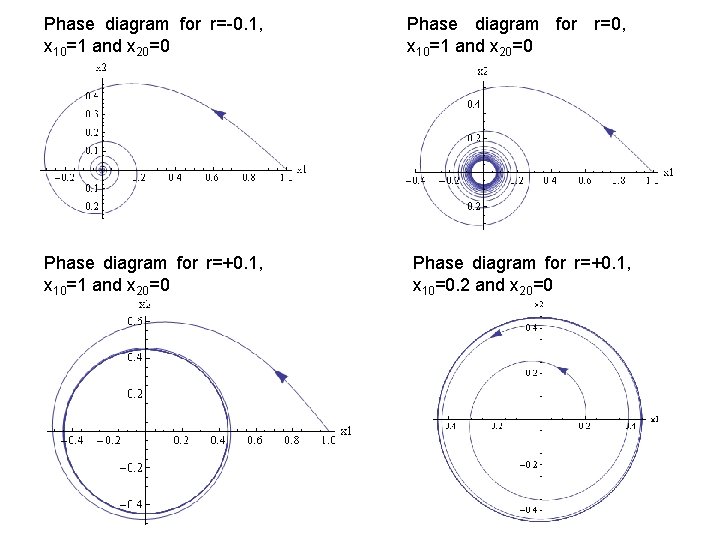 Phase diagram for r=-0. 1, x 10=1 and x 20=0 Phase diagram for r=+0.