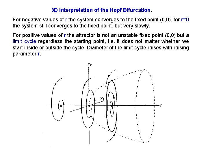 3 D interpretation of the Hopf Bifurcation. For negative values of r the system