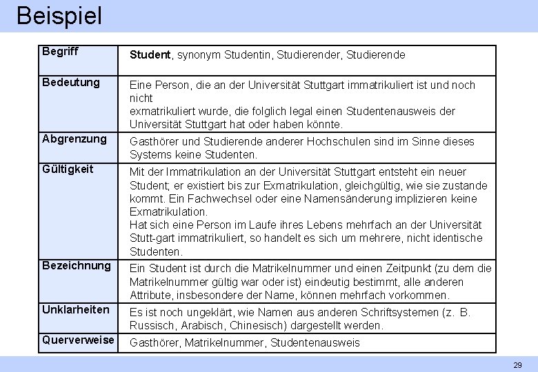 Beispiel Begriff Student, synonym Studentin, Studierender, Studierende Bedeutung Eine Person, die an der Universität