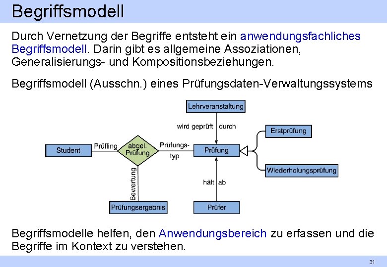 Begriffsmodell Durch Vernetzung der Begriffe entsteht ein anwendungsfachliches Begriffsmodell. Darin gibt es allgemeine Assoziationen,