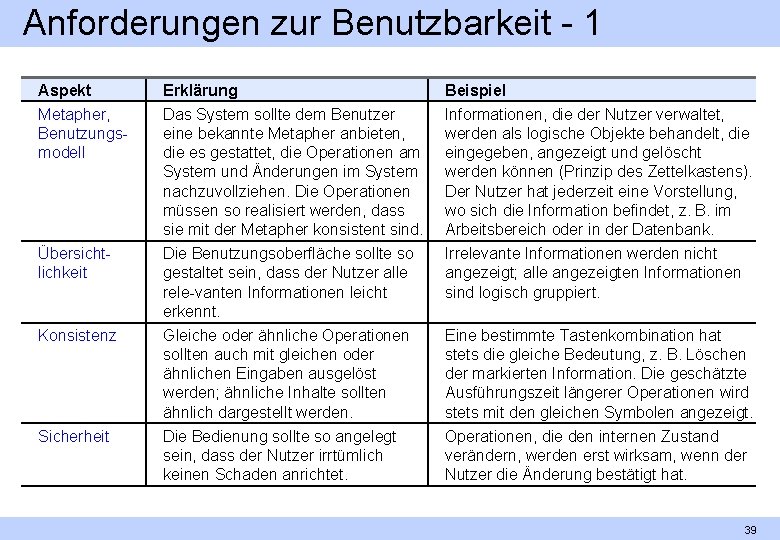 Anforderungen zur Benutzbarkeit 1 Aspekt Erklärung Beispiel Metapher, Benutzungs modell Das System sollte dem