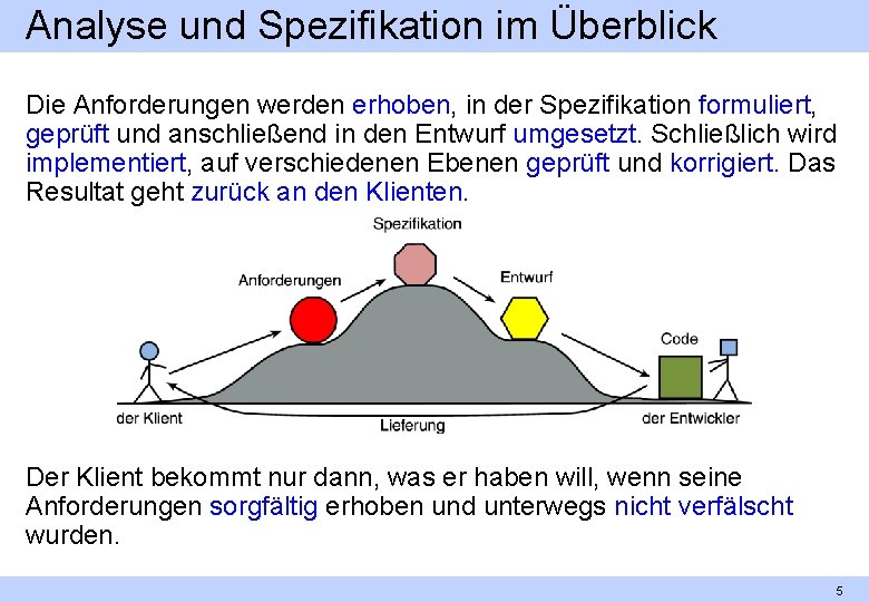 Analyse und Spezifikation im Überblick Die Anforderungen werden erhoben, in der Spezifikation formuliert, geprüft